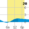 Lake Charles tide chart for Friday, May 20, 2022