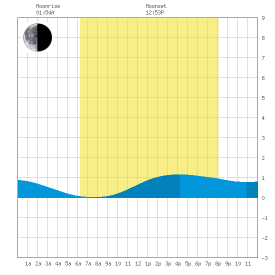 Lake Charles tide chart for Sunday, May 22, 2022