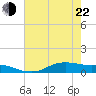 Lake Charles tide chart for Sunday, May 22, 2022