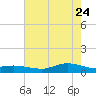 Lake Charles tide chart for Tuesday, May 24, 2022