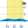 Lake Charles tide chart for Thursday, May 26, 2022