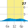 Lake Charles tide chart for Friday, May 27, 2022
