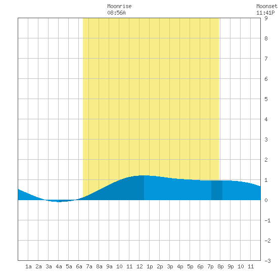 Lake Charles tide chart for Wednesday, May 4, 2022