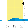 Lake Charles tide chart for Wednesday, May 4, 2022