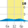Lake Charles tide chart for Friday, June 10, 2022