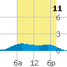Lake Charles tide chart for Saturday, June 11, 2022