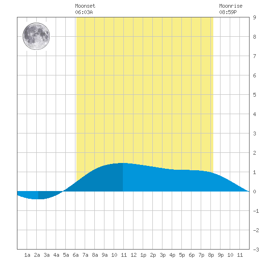 Lake Charles tide chart for Tuesday, June 14, 2022