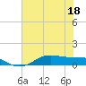 Lake Charles tide chart for Saturday, June 18, 2022