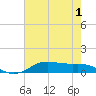 Lake Charles tide chart for Wednesday, June 1, 2022