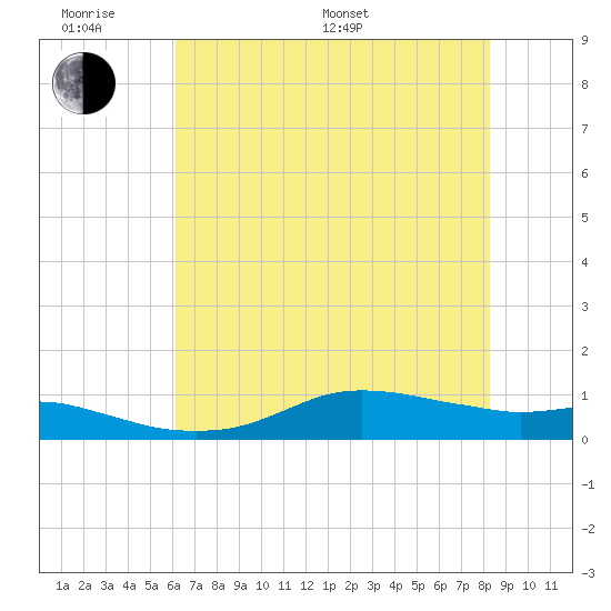 Lake Charles tide chart for Monday, June 20, 2022