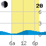 Lake Charles tide chart for Monday, June 20, 2022