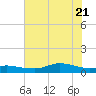 Lake Charles tide chart for Tuesday, June 21, 2022