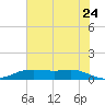 Lake Charles tide chart for Friday, June 24, 2022