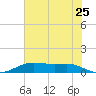 Lake Charles tide chart for Saturday, June 25, 2022