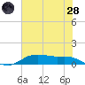 Lake Charles tide chart for Tuesday, June 28, 2022