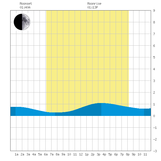 Lake Charles tide chart for Tuesday, June 7, 2022