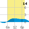 Lake Charles tide chart for Thursday, July 14, 2022
