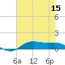 Lake Charles tide chart for Friday, July 15, 2022