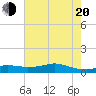 Lake Charles tide chart for Wednesday, July 20, 2022