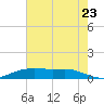 Lake Charles tide chart for Saturday, July 23, 2022