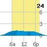 Lake Charles tide chart for Sunday, July 24, 2022