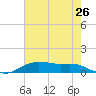 Lake Charles tide chart for Tuesday, July 26, 2022