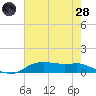 Lake Charles tide chart for Thursday, July 28, 2022