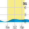 Lake Charles tide chart for Sunday, July 31, 2022