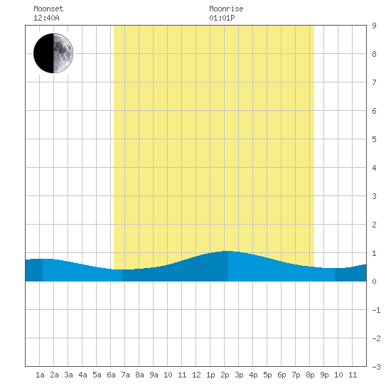 Lake Charles tide chart for Wednesday, July 6, 2022