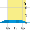Lake Charles tide chart for Saturday, July 9, 2022