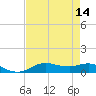 Lake Charles tide chart for Sunday, August 14, 2022