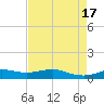 Lake Charles tide chart for Wednesday, August 17, 2022