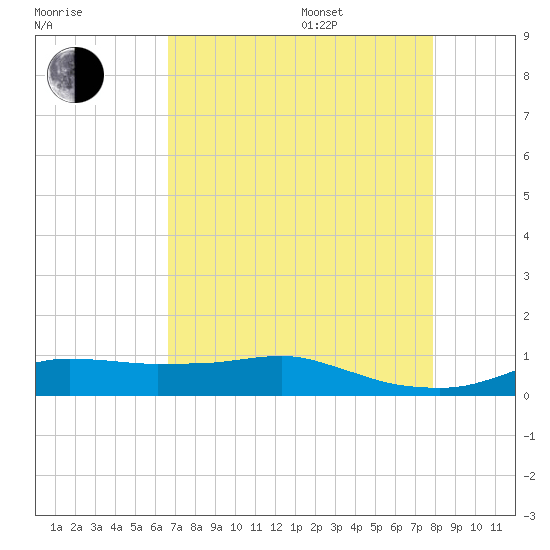 Lake Charles tide chart for Thursday, August 18, 2022
