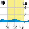 Lake Charles tide chart for Thursday, August 18, 2022