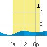 Lake Charles tide chart for Monday, August 1, 2022