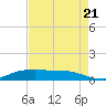 Lake Charles tide chart for Sunday, August 21, 2022
