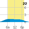 Lake Charles tide chart for Monday, August 22, 2022