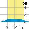 Lake Charles tide chart for Tuesday, August 23, 2022
