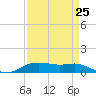 Lake Charles tide chart for Thursday, August 25, 2022