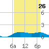 Lake Charles tide chart for Friday, August 26, 2022