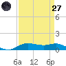 Lake Charles tide chart for Saturday, August 27, 2022
