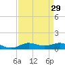 Lake Charles tide chart for Monday, August 29, 2022