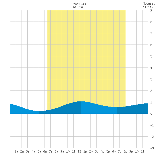 Lake Charles tide chart for Tuesday, August 2, 2022