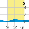 Lake Charles tide chart for Tuesday, August 2, 2022