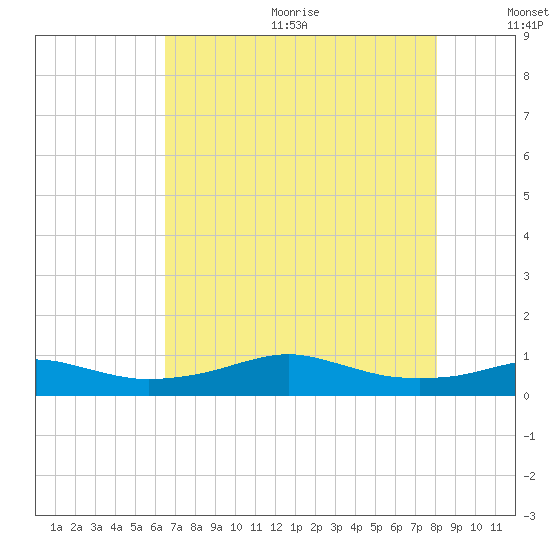 Lake Charles tide chart for Wednesday, August 3, 2022