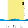 Lake Charles tide chart for Wednesday, August 3, 2022