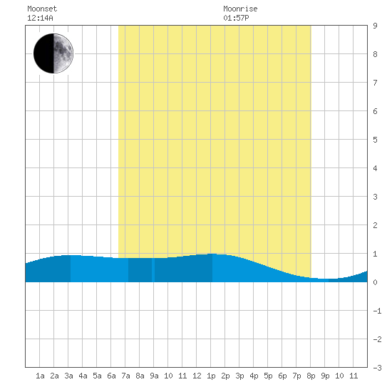 Lake Charles tide chart for Friday, August 5, 2022