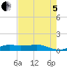 Lake Charles tide chart for Friday, August 5, 2022