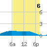 Lake Charles tide chart for Saturday, August 6, 2022