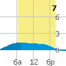 Lake Charles tide chart for Sunday, August 7, 2022